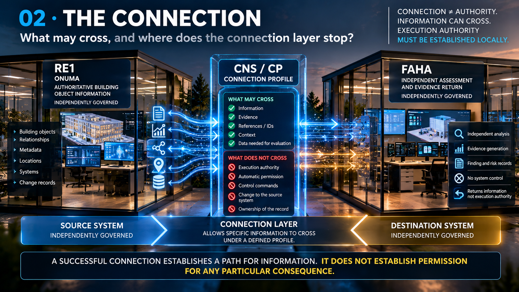 Connection Profile governing what information may cross between domains
