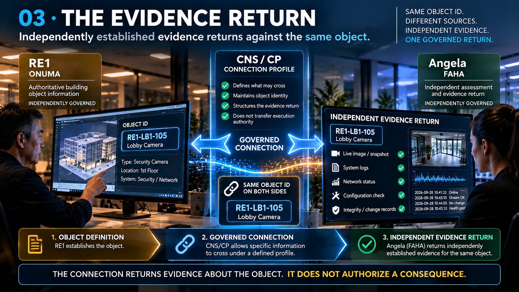 Independent evidence returning across a governed connection and reconnecting to the same building object