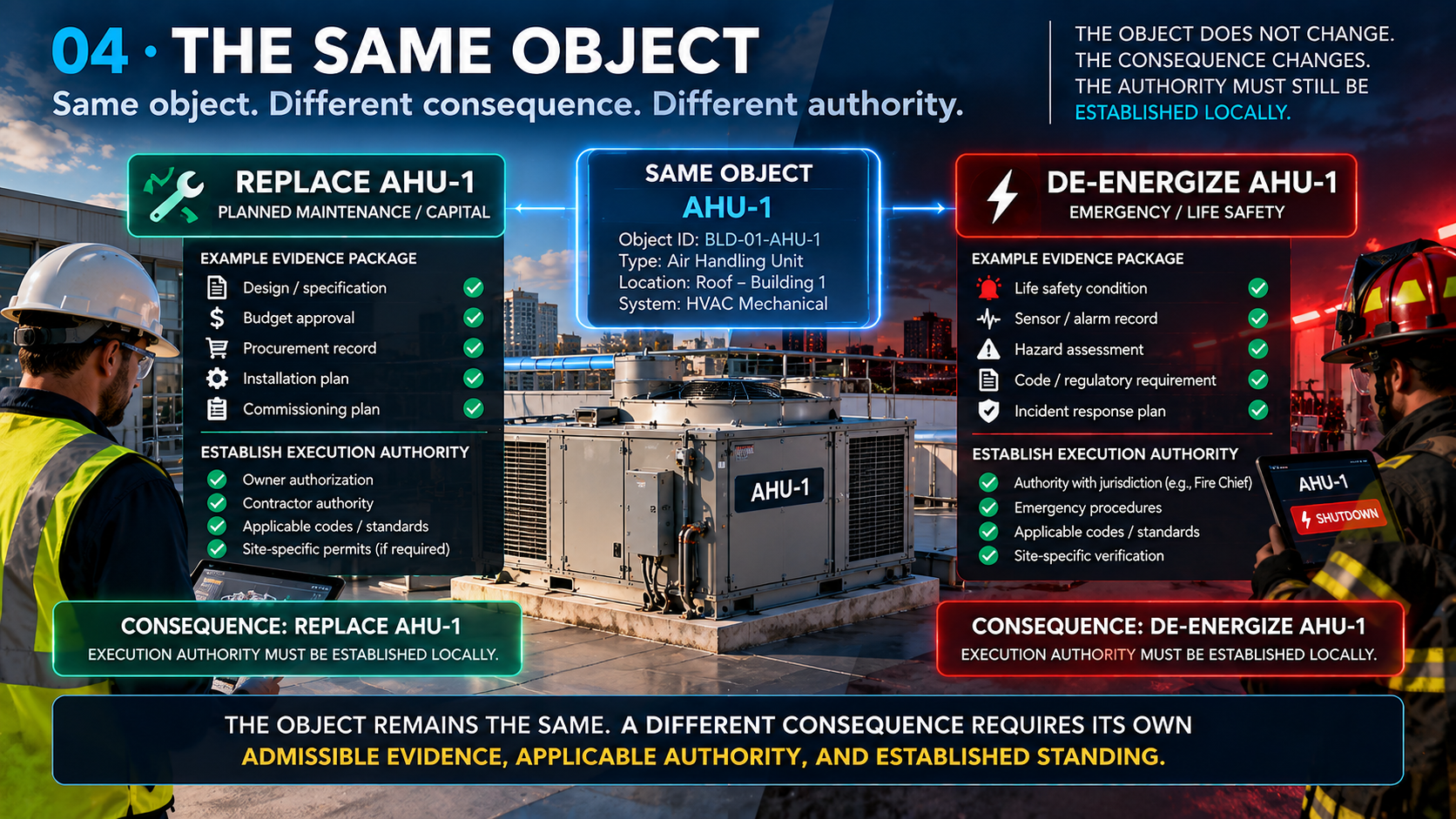 AHU-1 shown with different proposed consequences requiring separate governance examination