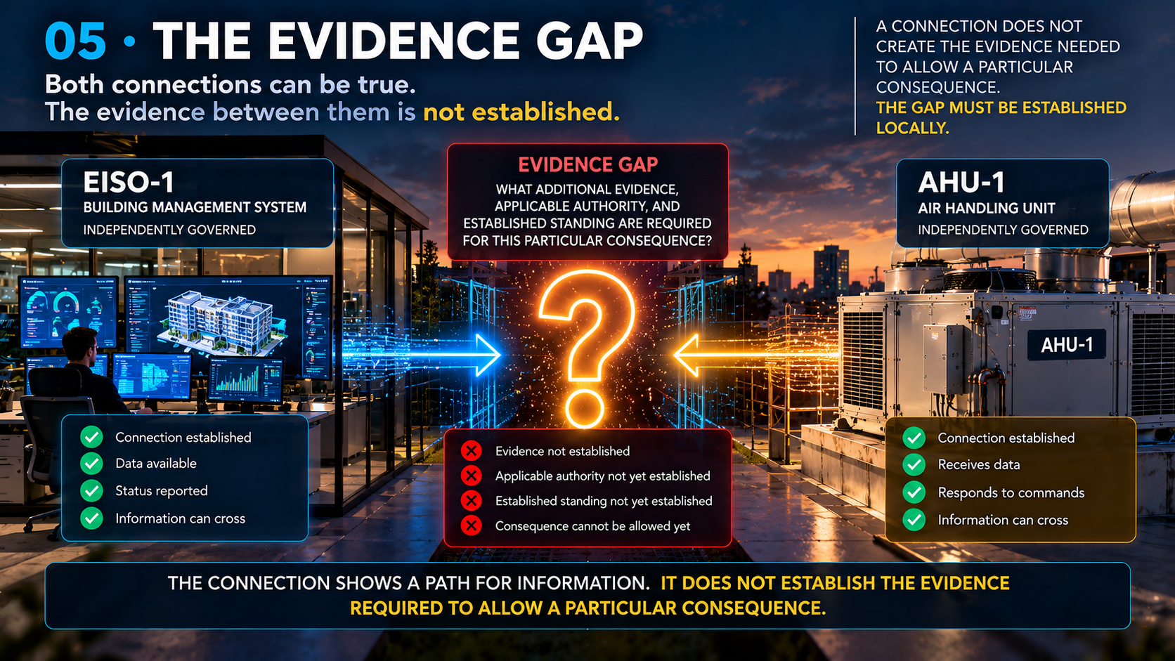 Evidence gap between EISO-1 and AHU-1 represented as an unresolved relationship