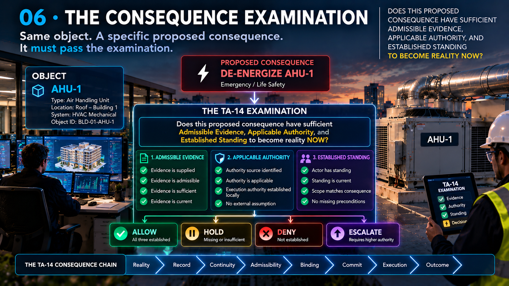 TA-14 consequence examination with evidence authority standing and four dispositions
