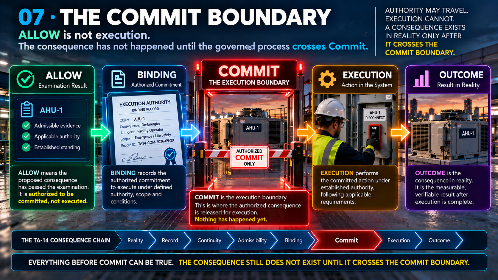 Commit boundary between governed determination and execution