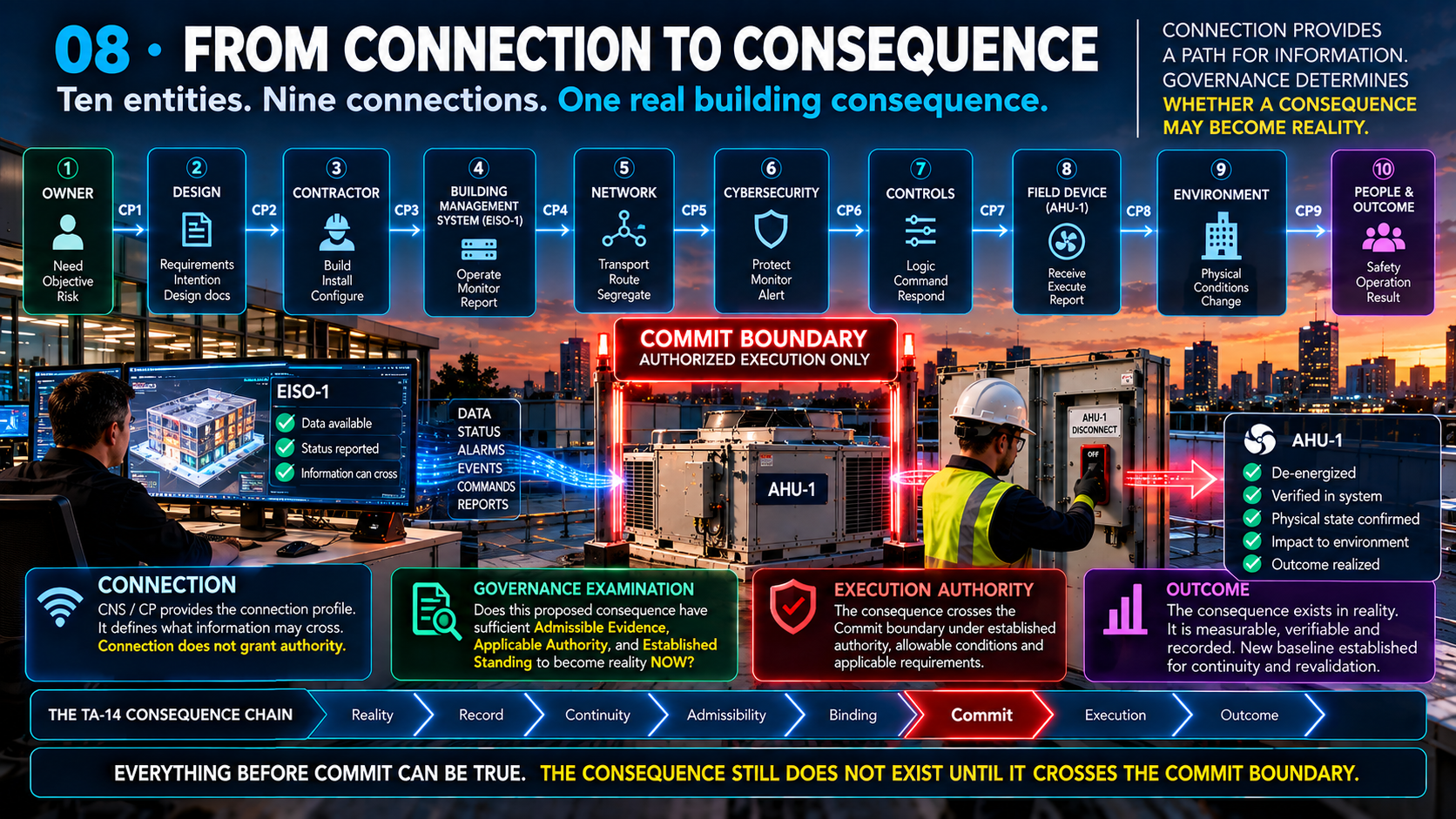 End-to-end teaching view from connection through governance commit execution and outcome