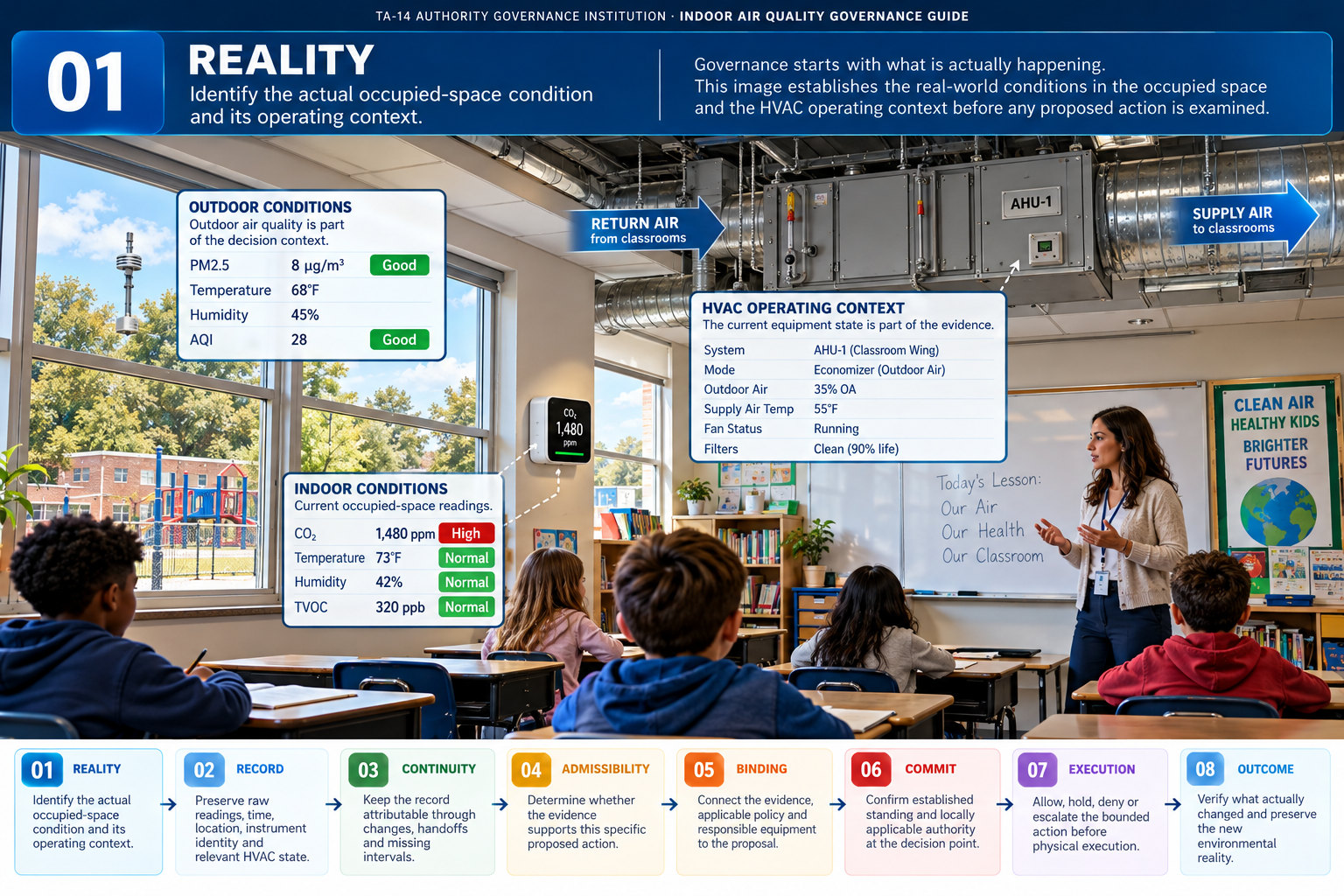 Teaching illustration 01, REALITY: The occupied classroom, outdoor-air context and actual HVAC state.