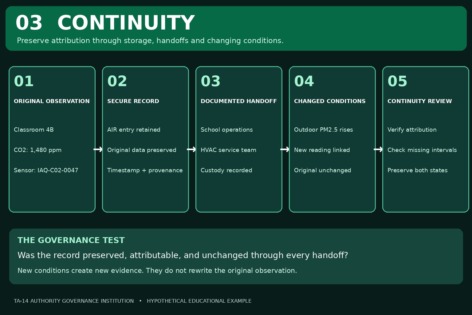 Teaching illustration 03, CONTINUITY: Attributable preservation across storage, handoffs and changes.