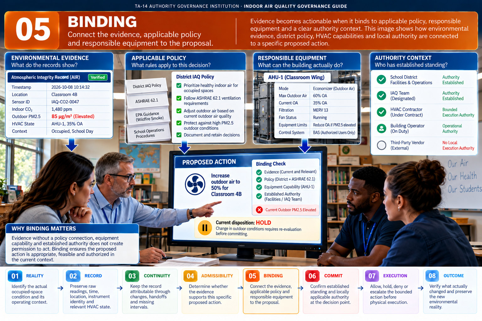 Teaching illustration 05, BINDING: Evidence connected to policy, equipment and local responsibility.