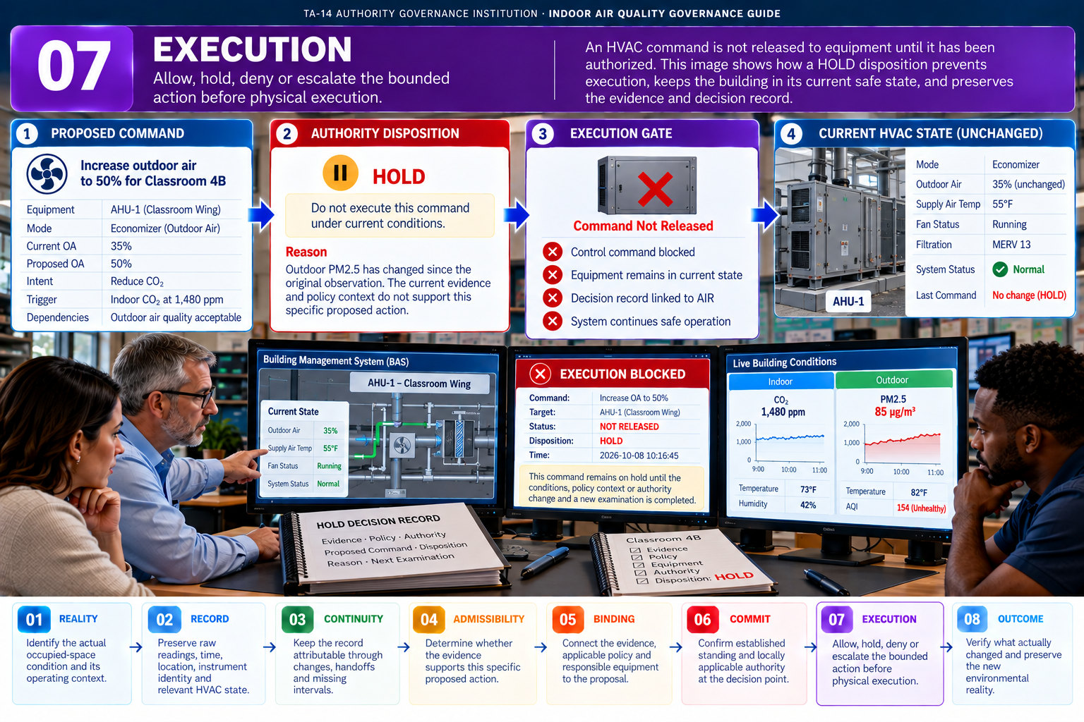 Teaching illustration 07, EXECUTION: The prepared HVAC command is not released.